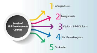From Passion to Profession: Skills Courses for the Modern Workforce